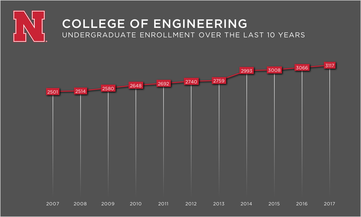 Engineering enrollment breaks records; undergrad totals set new high